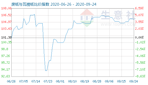 9月24日廢紙與瓦楞紙比價(jià)指數(shù)圖