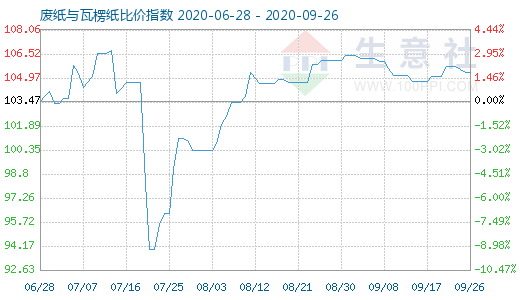 9月26日廢紙與瓦楞紙比價(jià)指數(shù)圖