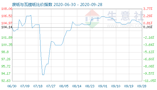 9月28日廢紙與瓦楞紙比價(jià)指數(shù)圖