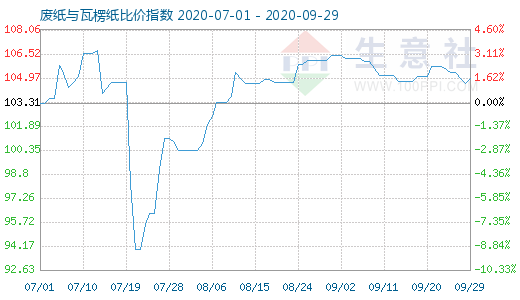 9月29日廢紙與瓦楞紙比價(jià)指數(shù)圖