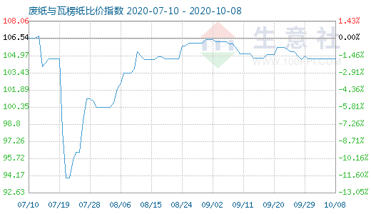 10月8日廢紙與瓦楞紙比價(jià)指數(shù)圖