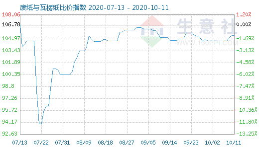 10月11日廢紙與瓦楞紙比價(jià)指數(shù)圖