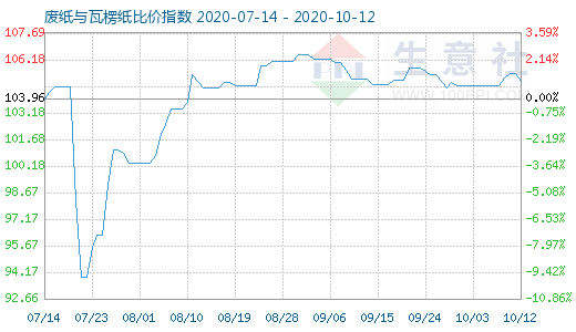 10月12日廢紙與瓦楞紙比價指數(shù)圖