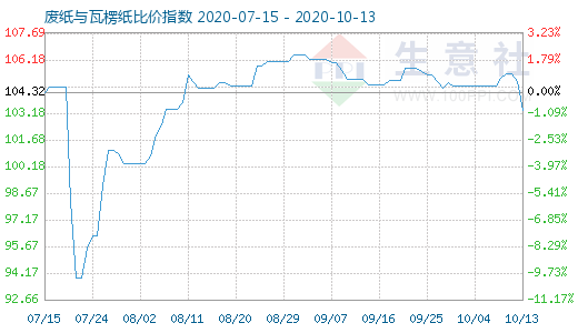 10月13日廢紙與瓦楞紙比價(jià)指數(shù)圖