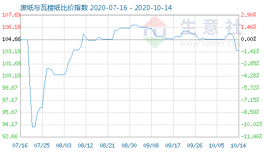 10月14日廢紙與瓦楞紙比價(jià)指數(shù)圖