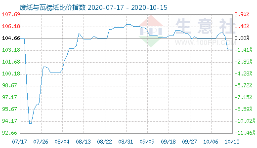 10月15日廢紙與瓦楞紙比價(jià)指數(shù)圖