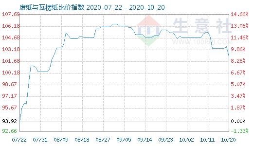 10月20日廢紙與瓦楞紙比價指數(shù)圖