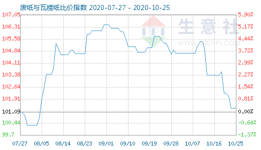 10月25日廢紙與瓦楞紙比價(jià)指數(shù)圖