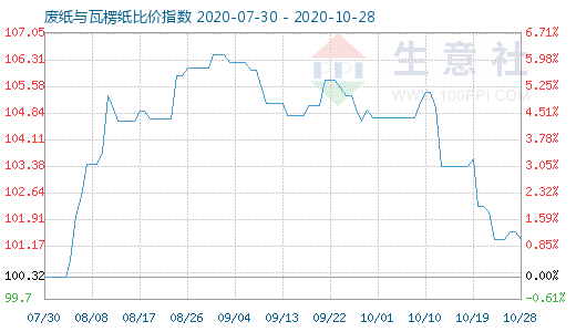 10月28日廢紙與瓦楞紙比價指數(shù)圖