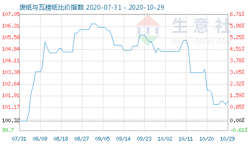 10月29日廢紙與瓦楞紙比價(jià)指數(shù)圖