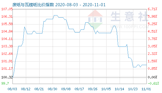 11月1日廢紙與瓦楞紙比價指數(shù)圖