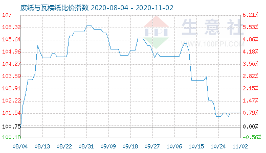 11月2日廢紙與瓦楞紙比價指數(shù)圖