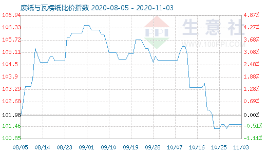 11月3日廢紙與瓦楞紙比價指數(shù)圖