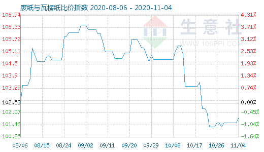 11月4日廢紙與瓦楞紙比價(jià)指數(shù)圖