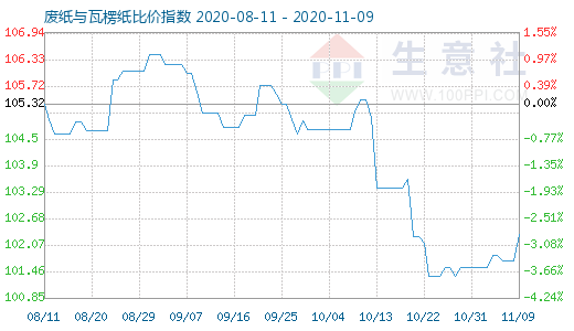 11月9日廢紙與瓦楞紙比價指數(shù)圖