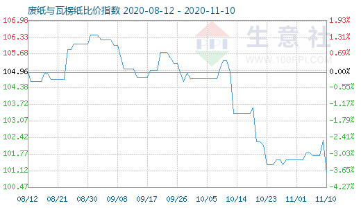 11月10日廢紙與瓦楞紙比價指數圖