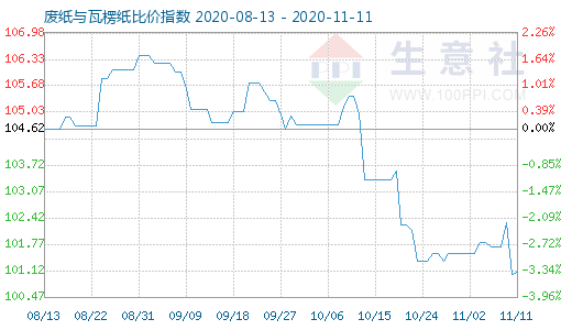 11月11日廢紙與瓦楞紙比價(jià)指數(shù)圖