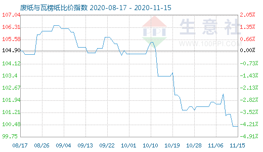 11月15日廢紙與瓦楞紙比價指數(shù)圖