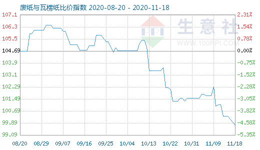 11月18日廢紙與瓦楞紙比價(jià)指數(shù)圖