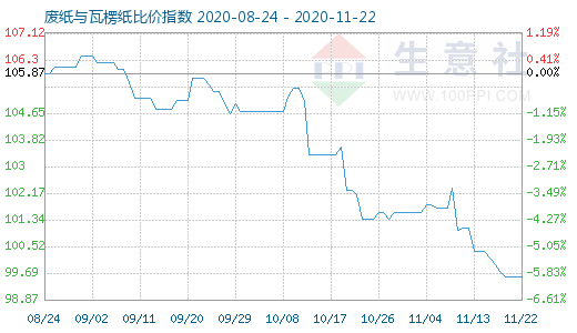 11月22日廢紙與瓦楞紙比價指數(shù)圖