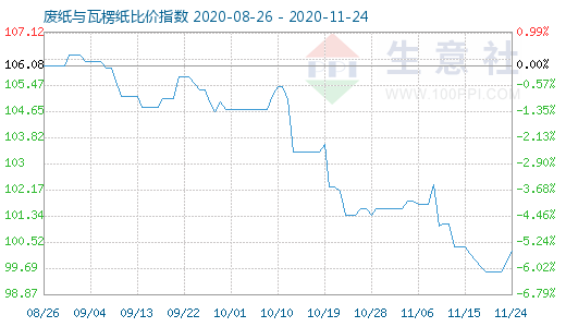 11月24日廢紙與瓦楞紙比價(jià)指數(shù)圖