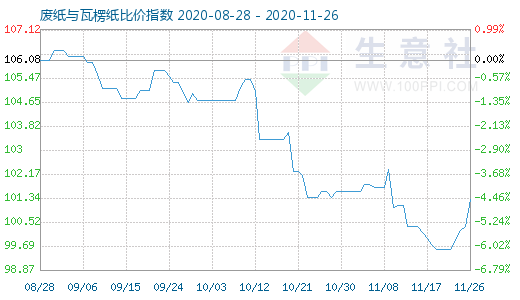 11月26日廢紙與瓦楞紙比價指數(shù)圖