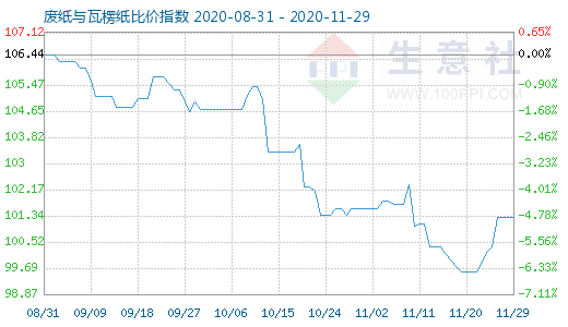 11月29日廢紙與瓦楞紙比價指數(shù)圖