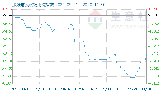 11月30日廢紙與瓦楞紙比價(jià)指數(shù)圖