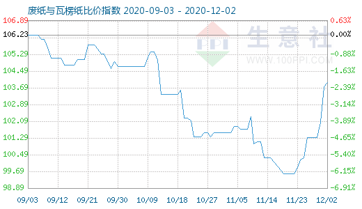 12月2日廢紙與瓦楞紙比價(jià)指數(shù)圖