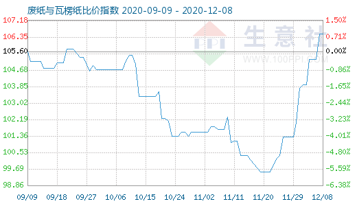 12月8日廢紙與瓦楞紙比價指數(shù)圖