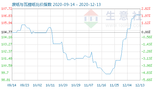 12月13日廢紙與瓦楞紙比價(jià)指數(shù)圖