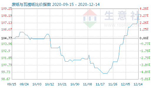 12月14日廢紙與瓦楞紙比價指數(shù)圖