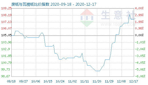 12月17日廢紙與瓦楞紙比價(jià)指數(shù)圖