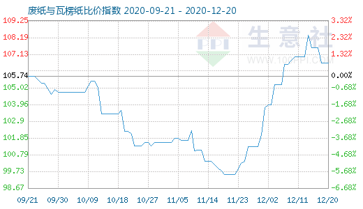 12月20日廢紙與瓦楞紙比價指數(shù)圖