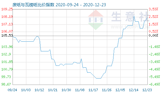 12月23日廢紙與瓦楞紙比價指數(shù)圖