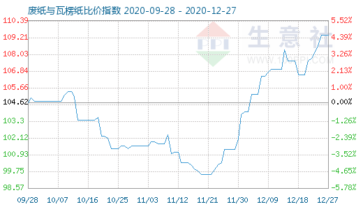 12月27日廢紙與瓦楞紙比價(jià)指數(shù)圖