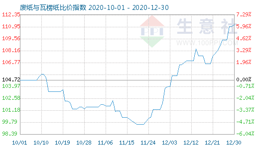 12月30日廢紙與瓦楞紙比價(jià)指數(shù)圖