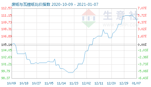 1月7日廢紙與瓦楞紙比價指數(shù)圖