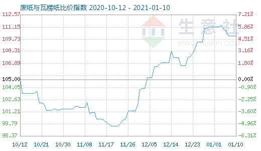 1月10日廢紙與瓦楞紙比價指數(shù)圖