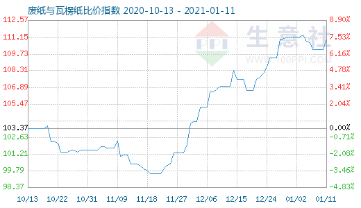 1月11日廢紙與瓦楞紙比價指數(shù)圖