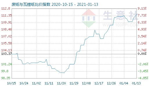 1月13日廢紙與瓦楞紙比價指數(shù)圖