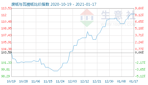 1月17日廢紙與瓦楞紙比價(jià)指數(shù)圖