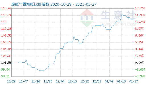 1月27日廢紙與瓦楞紙比價(jià)指數(shù)圖