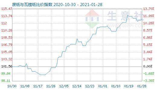 1月28日廢紙與瓦楞紙比價指數(shù)圖