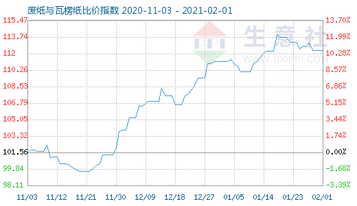 2月1日廢紙與瓦楞紙比價(jià)指數(shù)圖