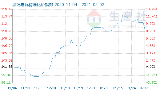 2月2日廢紙與瓦楞紙比價(jià)指數(shù)圖