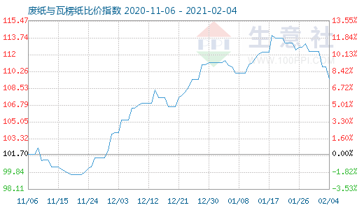 2月4日廢紙與瓦楞紙比價(jià)指數(shù)圖