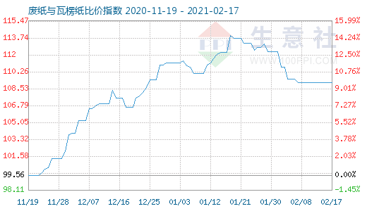 2月17日廢紙與瓦楞紙比價指數(shù)圖