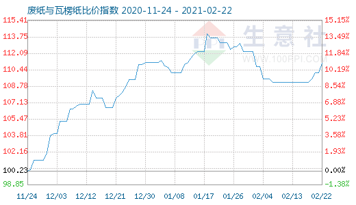 2月22日廢紙與瓦楞紙比價(jià)指數(shù)圖