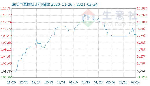 2月24日廢紙與瓦楞紙比價(jià)指數(shù)圖